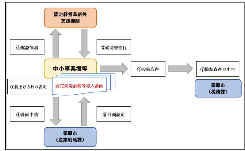 事前手続きの図