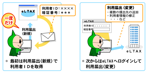 利用届出の変更操作のイラスト