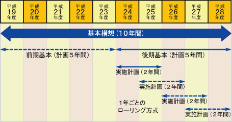 画像:計画の構成と期間のイメージ図