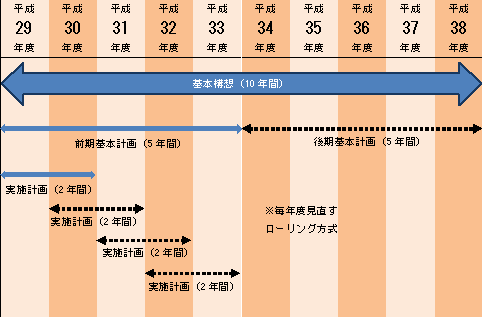 画像:計画の期間