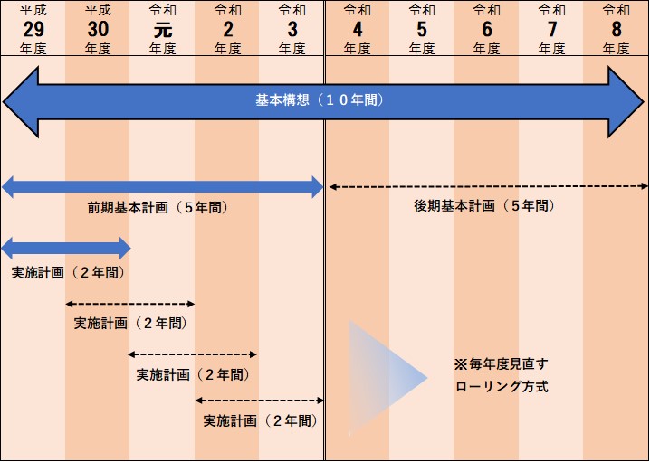 画像:計画の期間