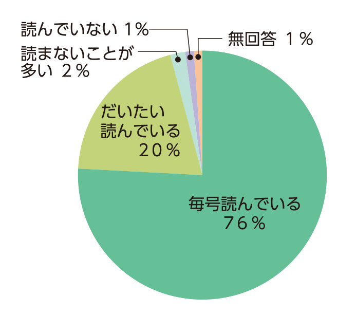 どの程度読んでいますか