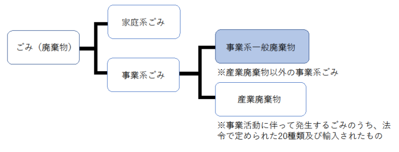 廃棄物の種類について