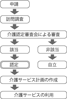 要介護（要支援）認定申請のフロー図