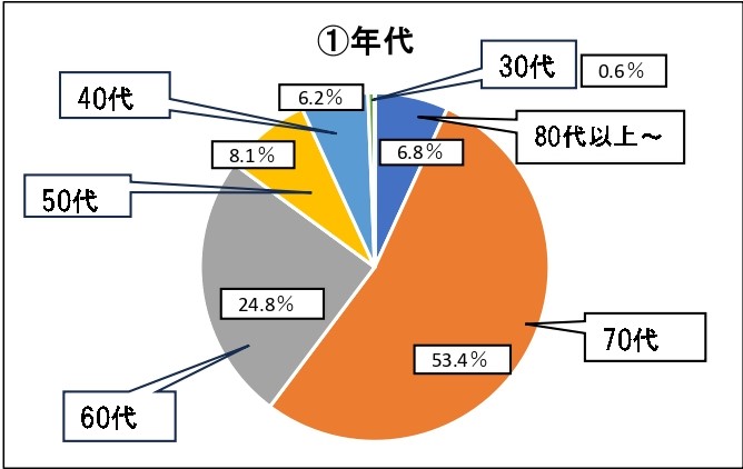 1 年代