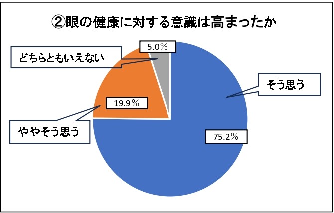 2 眼の健康に対する意識は高まったか