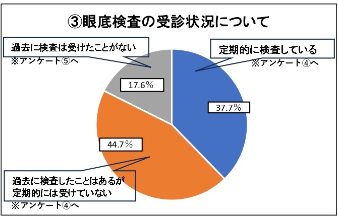 3 眼底検査の受診状況について