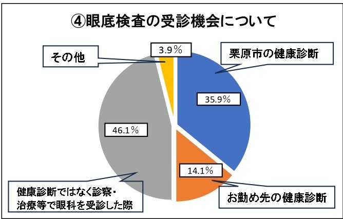 4 眼底検査の受診機会について