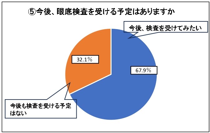 5 今後、眼底検査を受ける予定はありますか