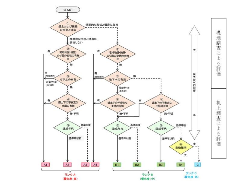 優先順位評価フロー