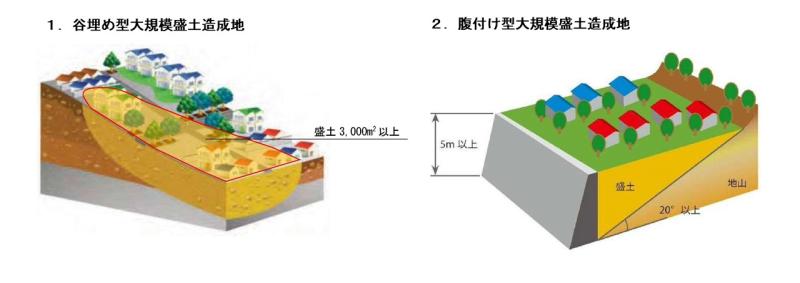盛土造成地模式図