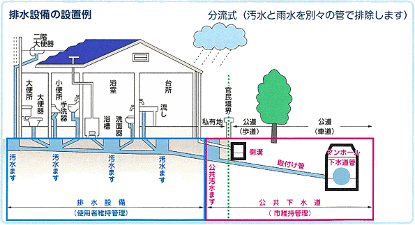 排水設備の設置例