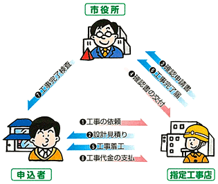 工事の手続きフローの図