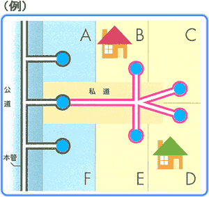 私道の汚水管きょ設置例