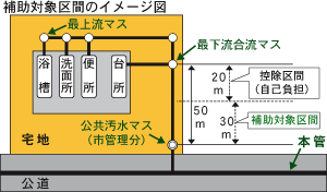 補助区間の具体例