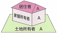 画像：例1、居住者・家屋所有者・土地所有者が同一場合