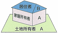 画像：例2、土地と家屋所有者が同一で居住者が別の場合