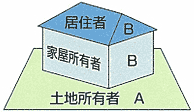 画像：例3、家屋所有者と居住者が同一で、土地所有者が別の場合