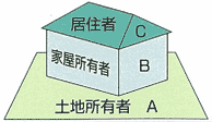 画像：例4、土地所有者・家屋所有者・居住者が全て違う場合