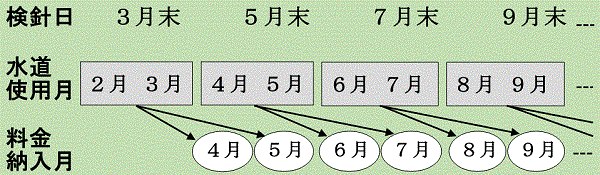 検針日と納入月