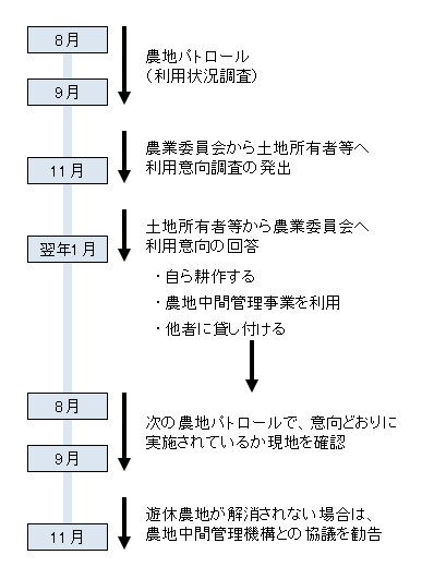 農地パトロール等の流れ