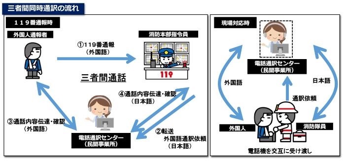 三者間同時通訳の流れのイメージ画像