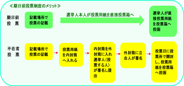 期日前投票制度の手続きの流れイメージ