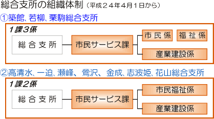 画像：総合支所の組織体制図