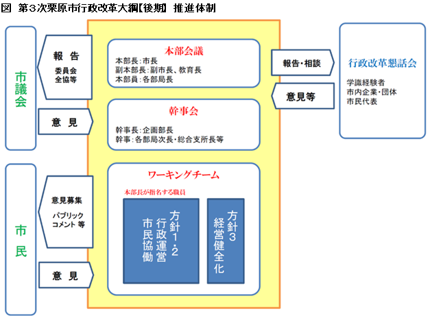 第3次栗原市行政改革大綱【後期】推進体制