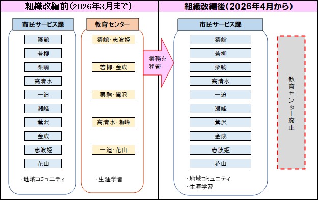 教育センターの廃止