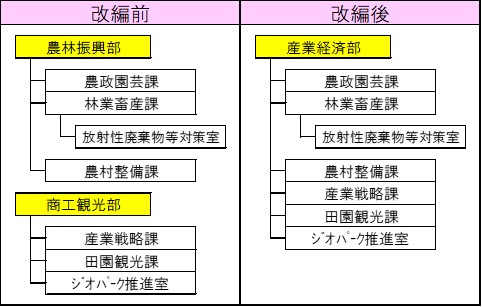 産業経済部の再編